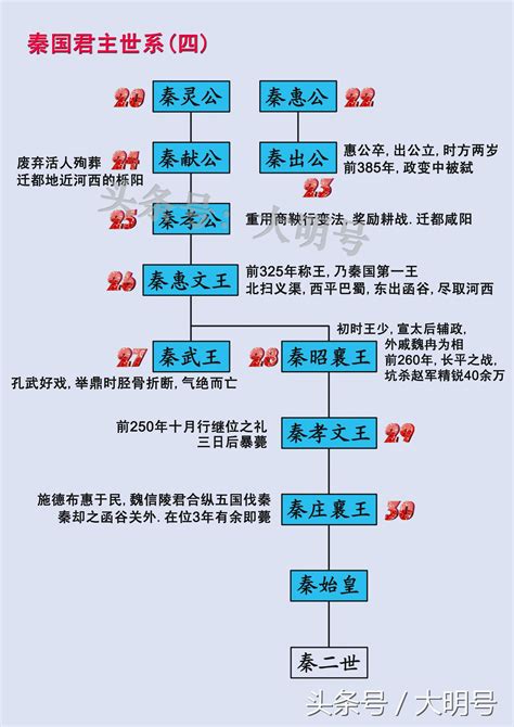 古代排名|中国君主列表